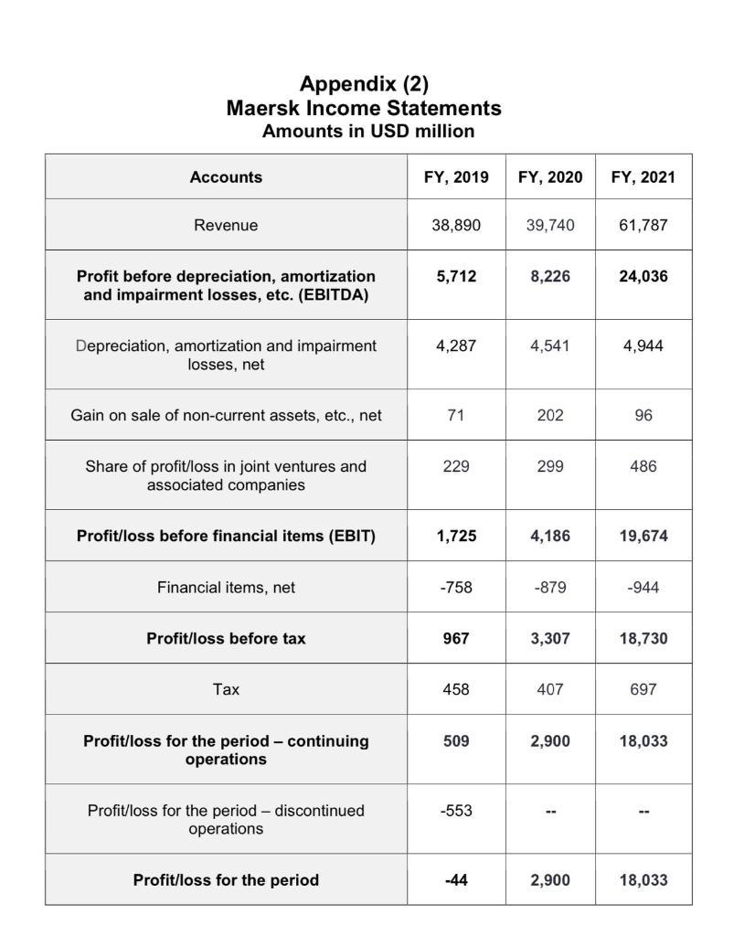 Appendix (2) Maersk Income Statements