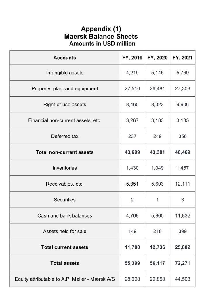 Appendix (1) Maersk Balance Sheets