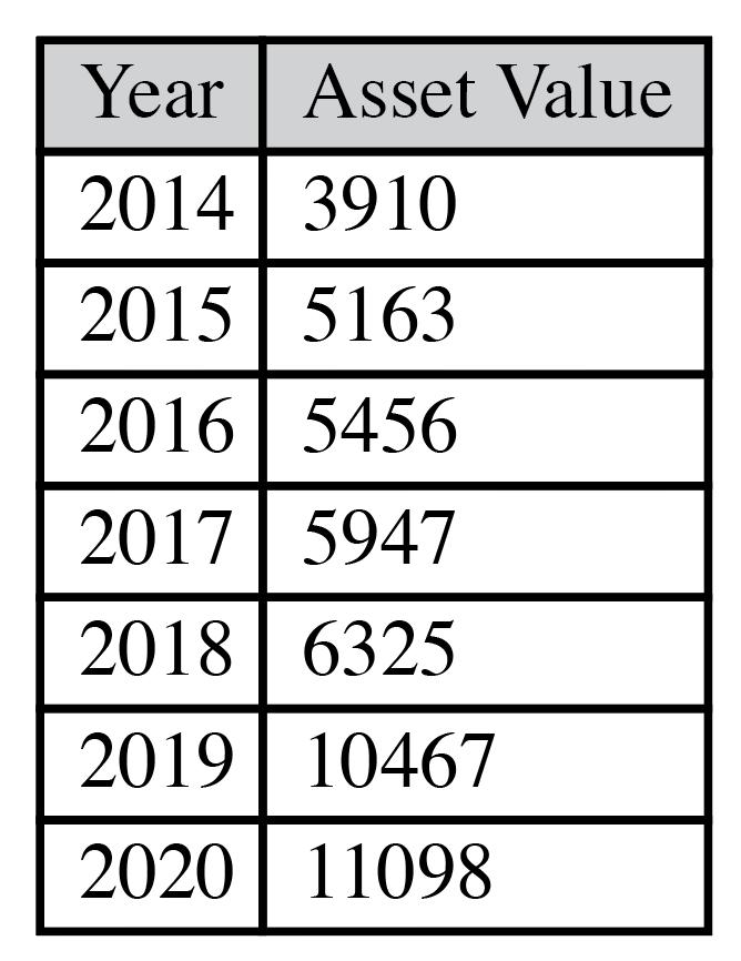 Year Asset Value 2014 3910 2015 5163 2016 5456 2017 5947 2018 | 6325 2019 10467 2020 11098