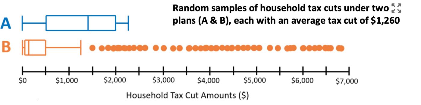 A B $0 $1,000 esnessce $2,000 Random samples of household tax cuts under two plans (A & B), each with an