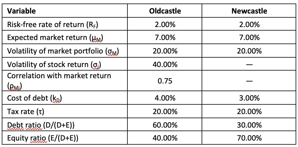 Variable Risk-free rate of return (RF) Expected market return (UM) Volatility of market portfolio (OM)