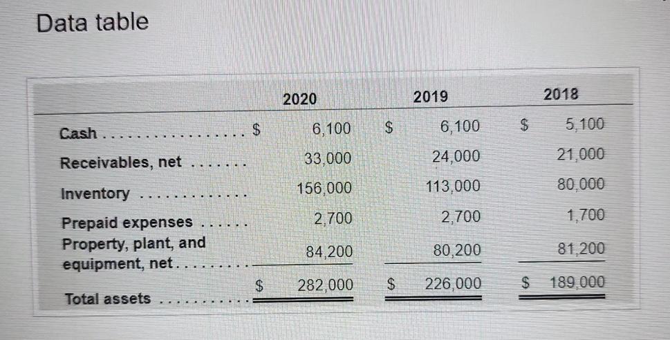 Data table Cash Receivables, net Inventory Prepaid expenses Property, plant, and equipment, net. Total assets