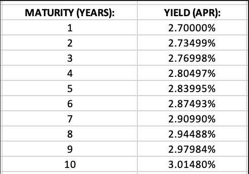MATURITY (YEARS): 1 2 3 4  6 7 8 9 10 YIELD (APR): 2.70000% 2.73499% 2.76998% 2.80497% 2.83995% 2.87493%