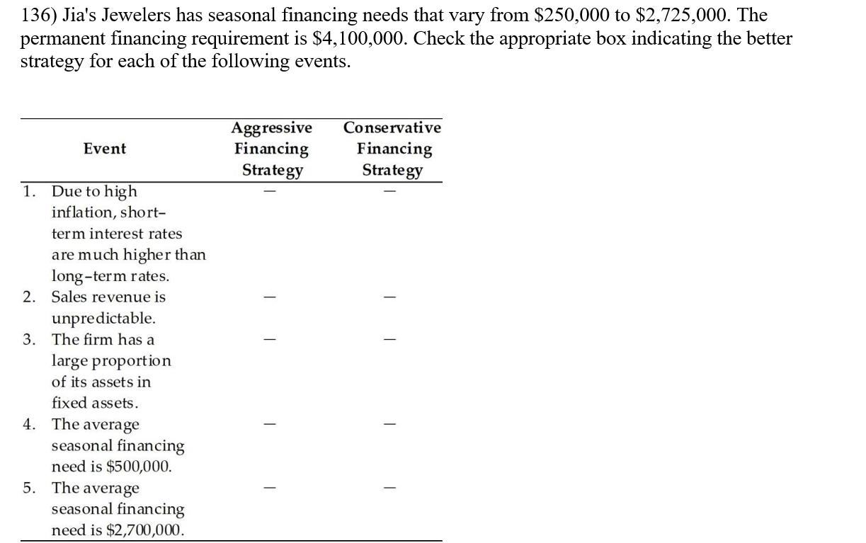 136) Jias Jewelers has seasonal financing needs that vary from ( $ 250,000 ) to ( $ 2,725,000 ). The permanent financi