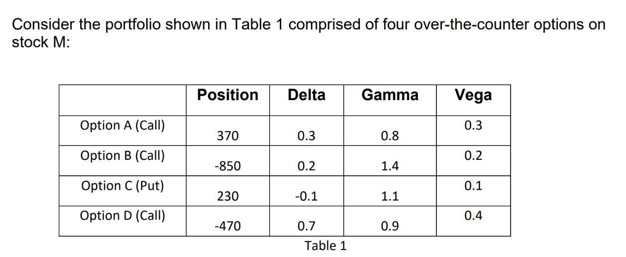 Consider the portfolio shown in Table 1 comprised of four over-the-counter options on stock M: Option A