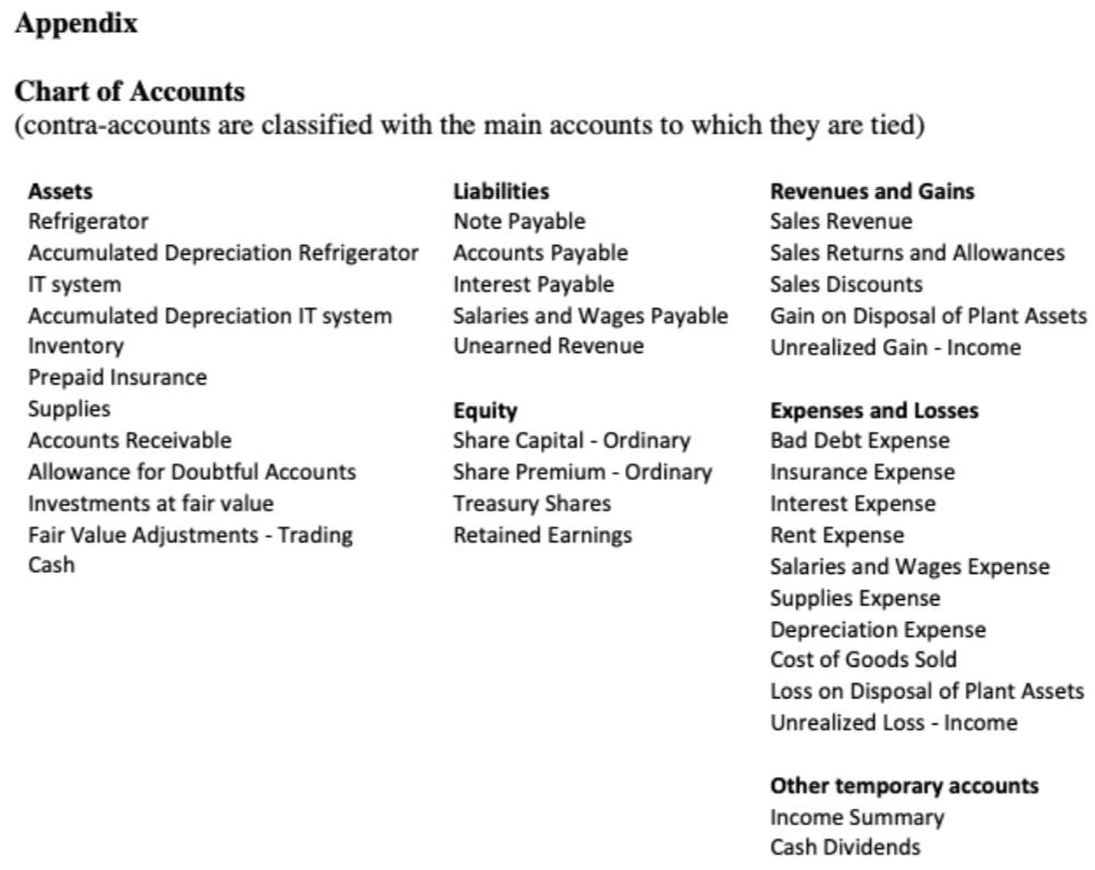 Chart of Accounts (contra-accounts are classified with the main accounts to which they are tied)