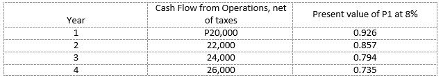 Year 1234 Cash Flow from Operations, net of taxes P20,000 22,000 24,000 26,000 Present value of P1 at 8%