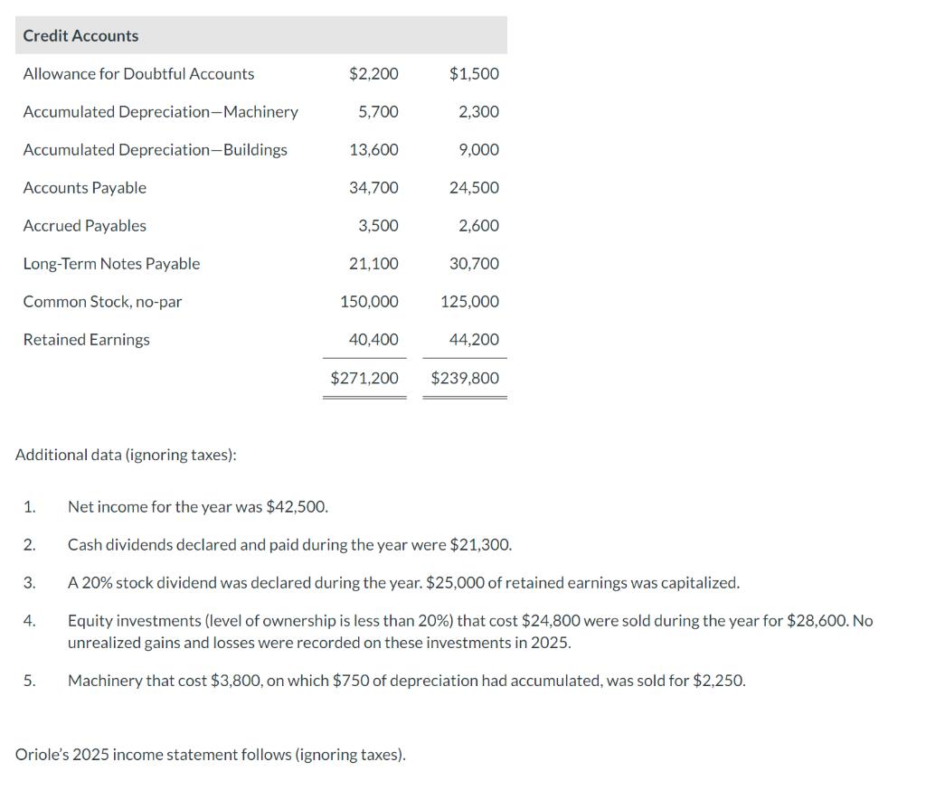 Additional data (ignoring taxes):1. Net income for the year was ( $ 42,500 ).2. Cash dividends declared and paid during