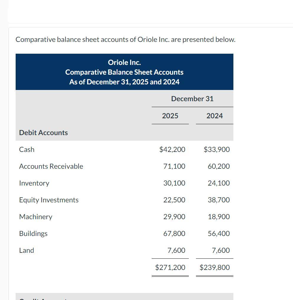 Comparative balance sheet accounts of Oriole Inc. are presented below. Debit Accounts Cash Oriole Inc.