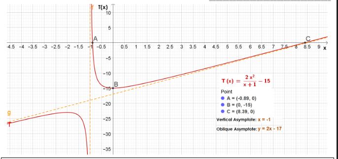 T(x) 6 10 A 4.5 -4 -3.5 -3 -2.5 -2 -1.5 -1 -0.5 5 -5 -10 -754 -20 -25 -30 -35 B 0.5 1 1.5 2 25 3 3.5 4 4.5 5