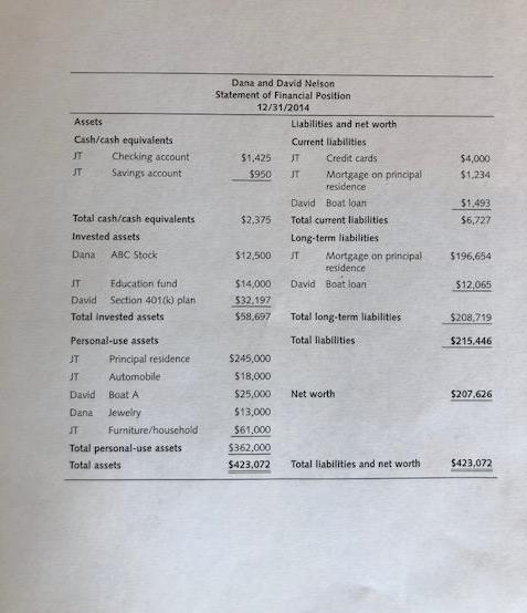 Assets Cash/cash equivalents JT ST Checking account Savings account Total cash/cash equivalents Invested