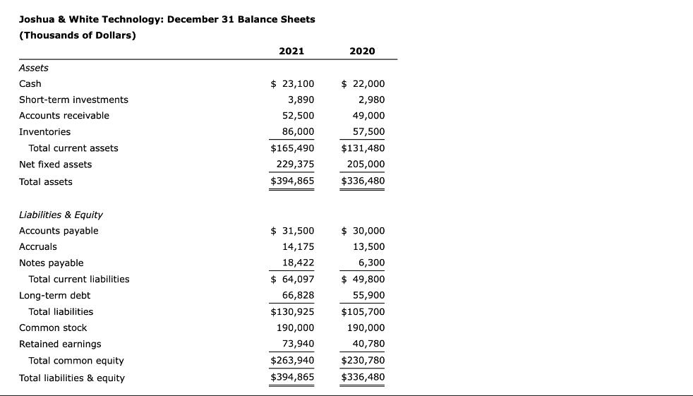 Joshua & White Technology: December 31 Balance Sheets (Thousands of Dollars) Assets Cash Short-term
