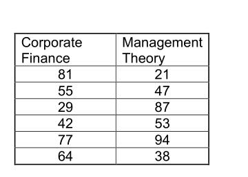 begin{tabular}{|c|c|}hline Corporate Finance & Management Theory hline 81 & 21 hline 55 & 47 hline 29 & 87 