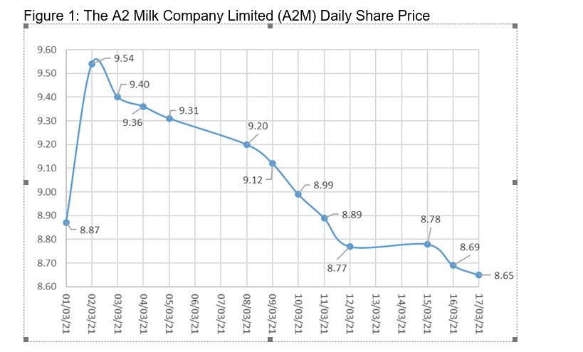 Figure 1: The A2 Milk Company Limited (A2M) Daily Share Price 1 9.60 9.50 9.40 9.30 9.20 9.10 9.00 8.90 8.80
