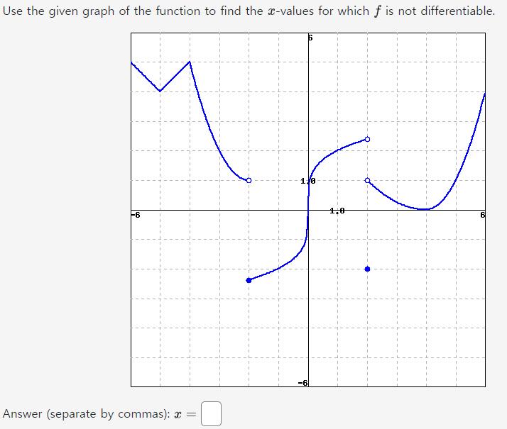Use the given graph of the function to find the ( x )-values for which ( f ) is not differentiable. Answer (separate by c