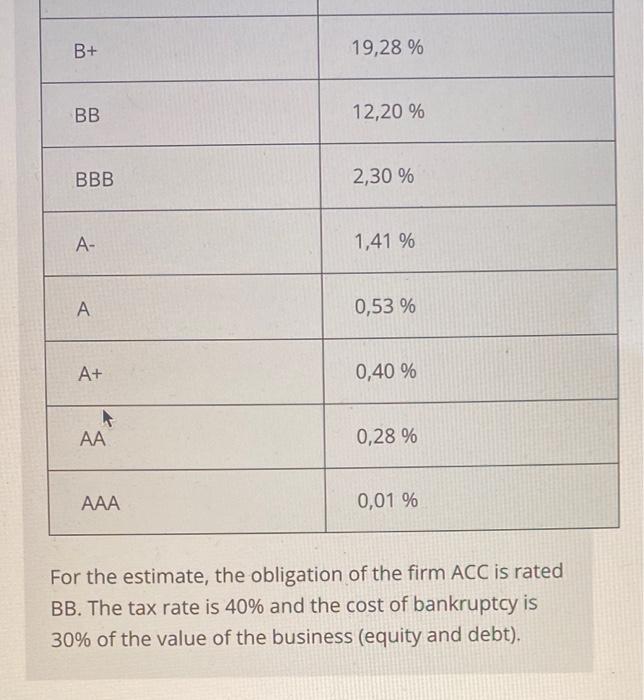 For the estimate, the obligation of the firm ACC is rated BB. The tax rate is ( 40 % ) and the cost of bankruptcy is ( 30