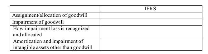 Assignment/allocation of goodwill Impairment of goodwill How impairment loss is recognized and allocated
