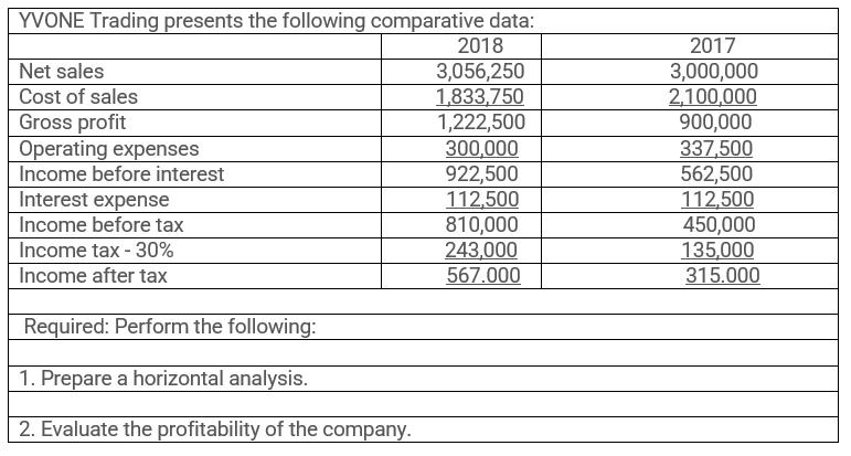 YVONE Trading presents the following comparative data: 2018 3,056,250 1,833,750 1,222,500 300,000 922,500