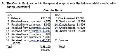B. The Cash in Bank account in the general ledger shows the following debits and credits during December: