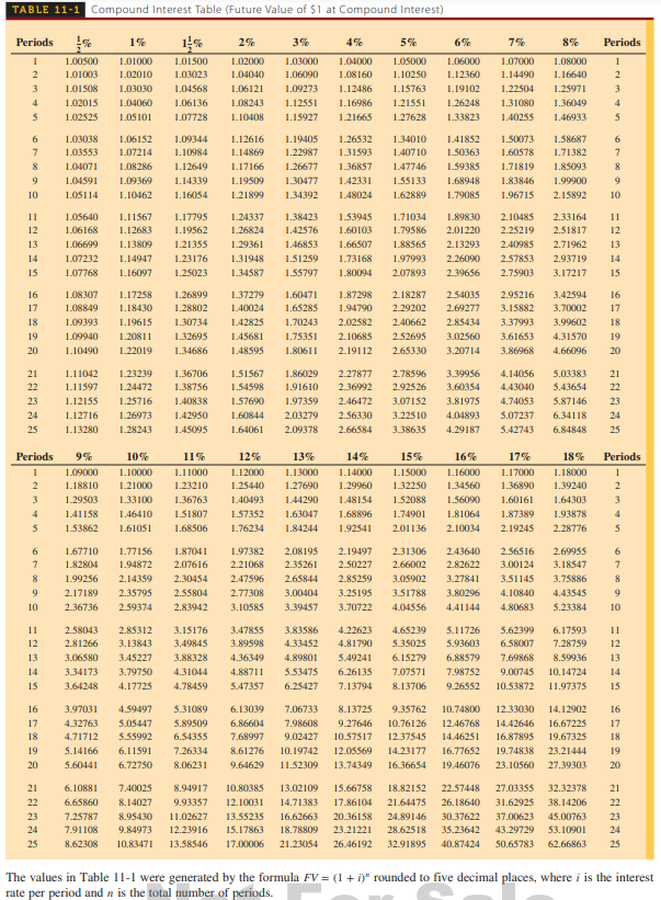 TABLE 11-1 Compound Interest Table (Future Value of $1 at Compound Interest) Periods 1 2 1% 1.00500 1.01000