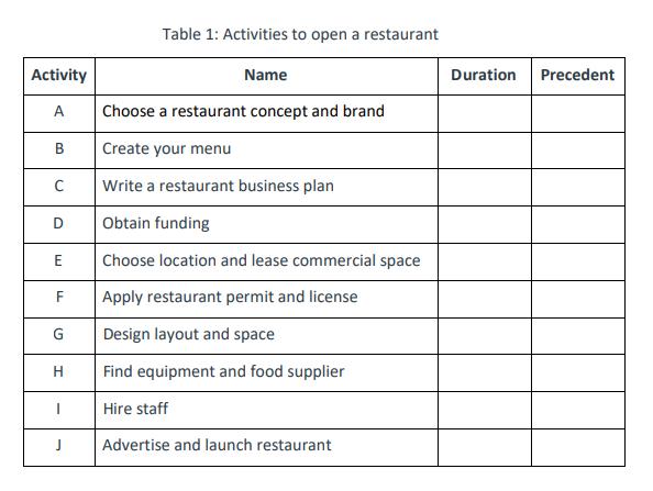 Activity A B  D E F G H I J Table 1: Activities to open a restaurant Name Choose a restaurant concept and