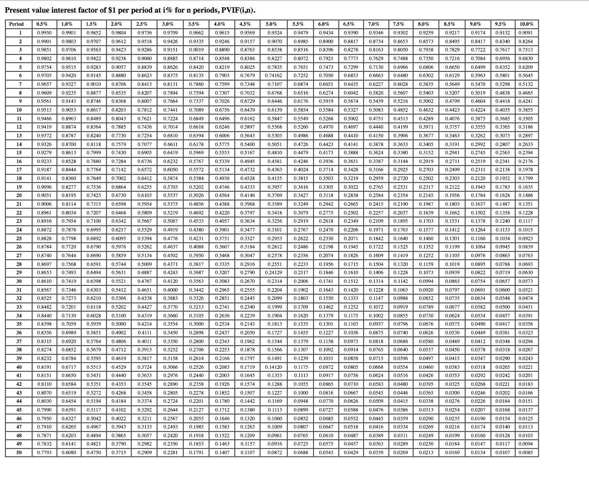 Present value interest factor of ( $ 1 ) ner neriod at ( i % ) for ( n ) neriods. PVIF(i.n).