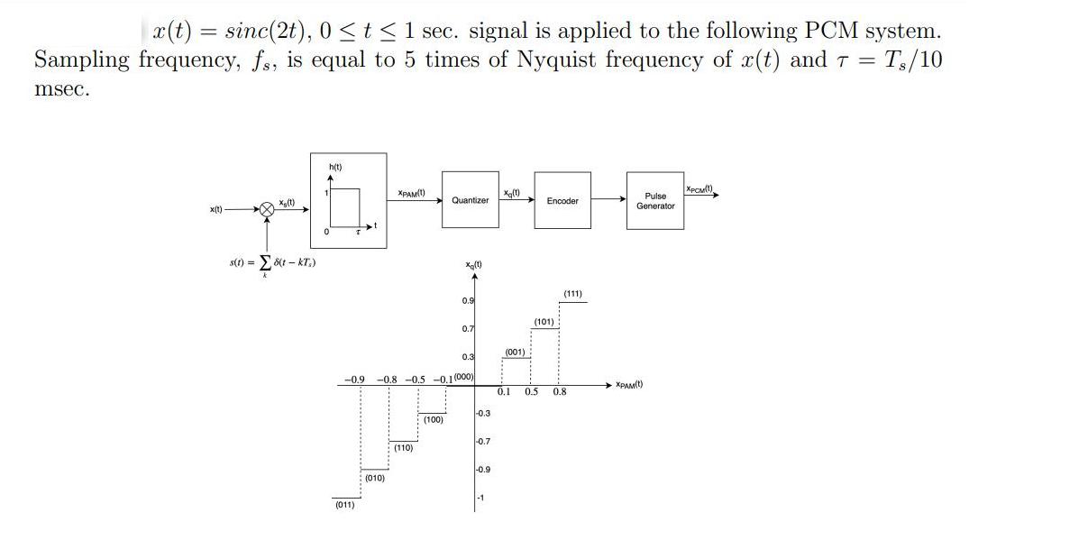 x(t) = sinc(2t), 0 t  1 sec. signal is applied to the following PCM system. Sampling frequency, fs, is equal