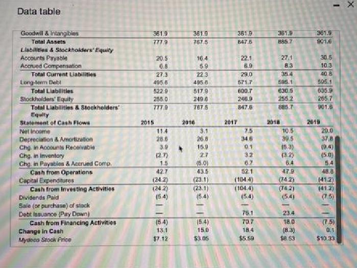 Data table Goodwill & Intangibles Total Assets Liabilities & Stockholders' Equity Accounts Payable Accrued