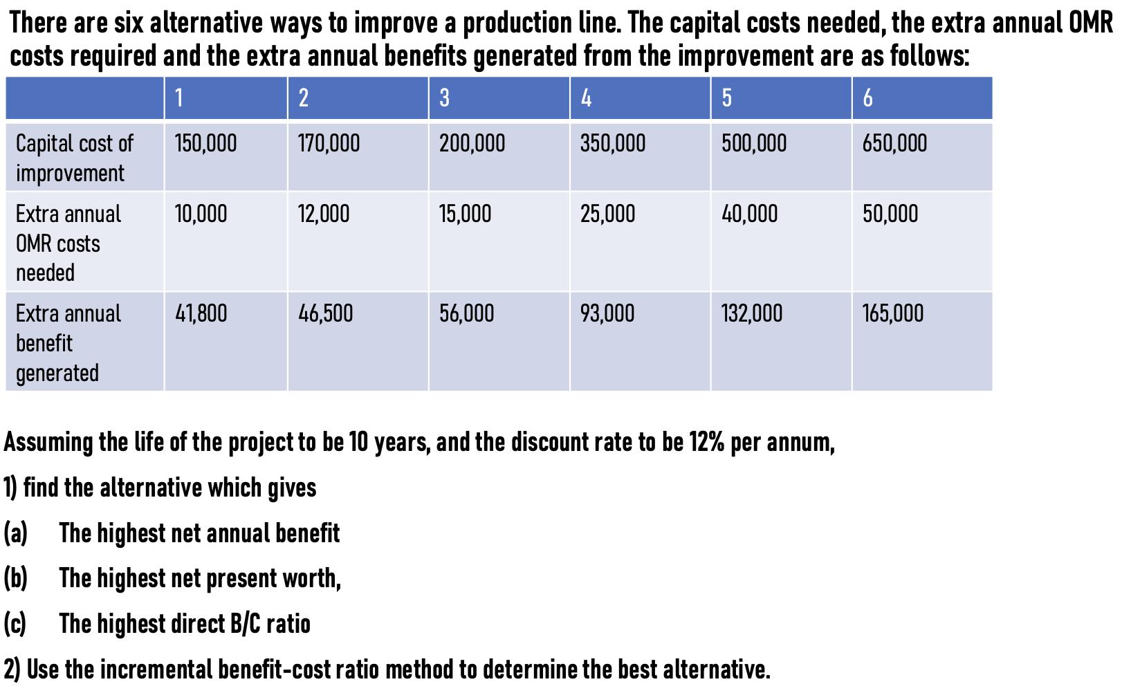 There are six alternative ways to improve a production line. The capital costs needed, the extra annual OMR
