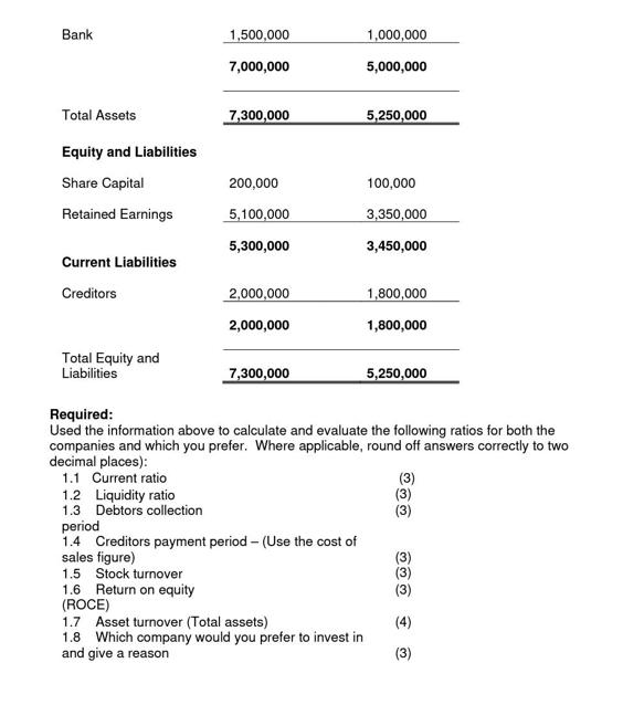 Bank Total Assets Equity and Liabilities Share Capital Retained Earnings Current Liabilities Creditors Total