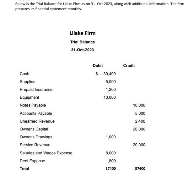 Below is the Trial Balance for Lilake Firm as on 31-Oct-2023, along with additional information. The firm