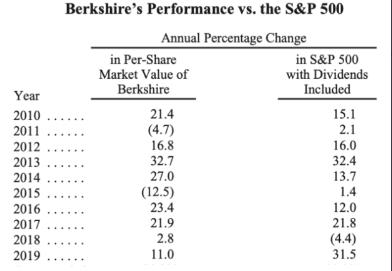 Year 2010...... 2011... 2012 2013 2014 Berkshire's Performance vs. the S&P 500 Annual Percentage Change
