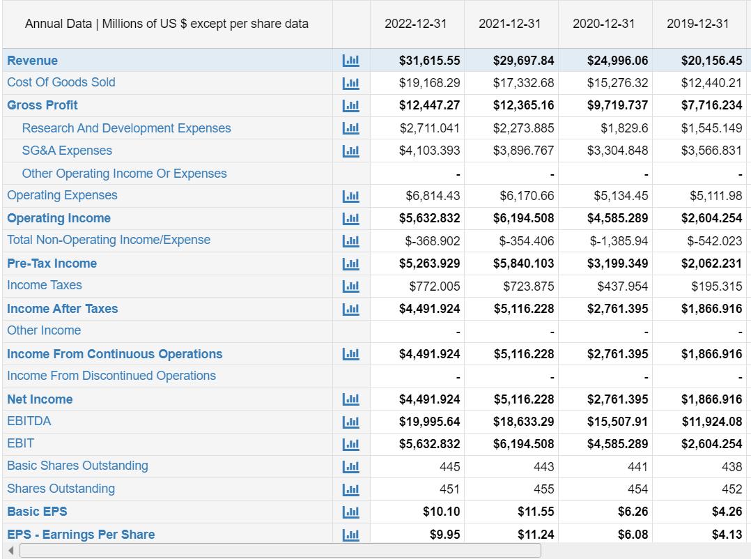 Annual Data | Millions of US $ except per share data [ begin{array}{|l|l|l|l|} hline 2022-12-31 & 2021-12-31 & 2020-12-31