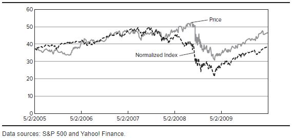 Data sources: S\&P 500 and Yahoo! Finance.