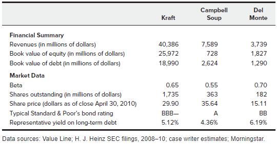 Data sources: Value Line; H. J. Heinz SEC filings, 2008-10; case writer estimates; Morningstar.