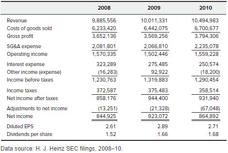 Data source: H. J. Heinz SEC filings, 2008-10.