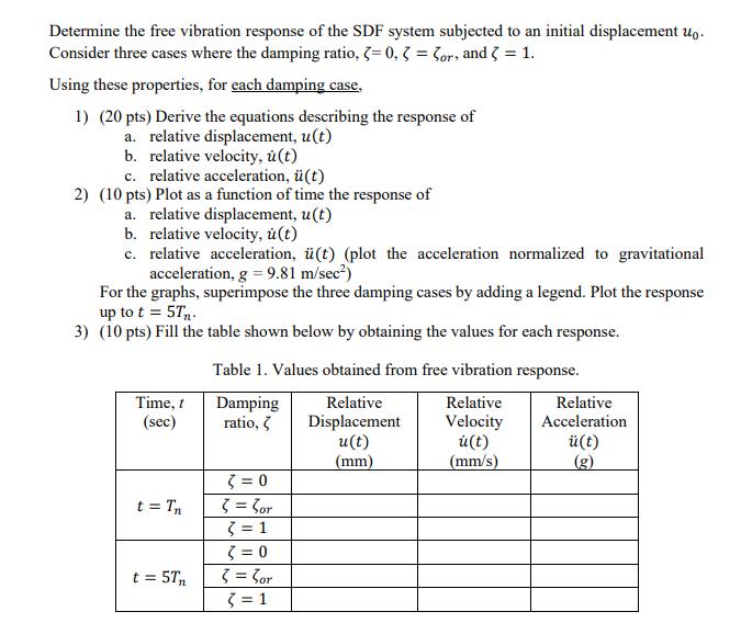 Determine the free vibration response of the SDF system subjected to an initial displacement ( u_{0} ). Consider three case
