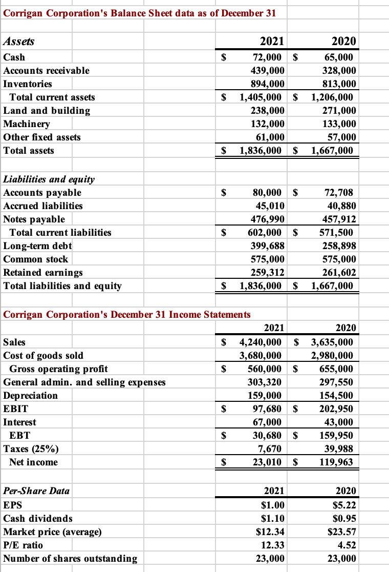 Corrigan Corporations Balance Sheet data as of December 31 Liabilities and equity \begin{tabular}{|l|} \hline Accounts payab