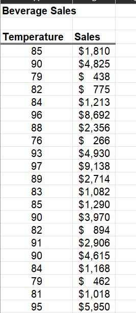 Beverage Sales begin{tabular}{c|r} Temperature & multicolumn{1}{l}{ Sales }  hline hline 85 & ( $ 1,810 )  90 & 