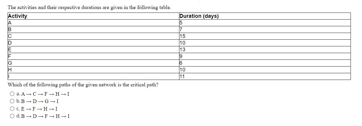 The activities and their respective durations are given in the following table. Which of the following paths of the given net