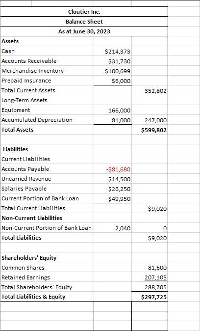 Assets Cash Cloutier Inc. Balance Sheet As at June 30, 2023 Accounts Receivable Merchandise Inventory Prepaid