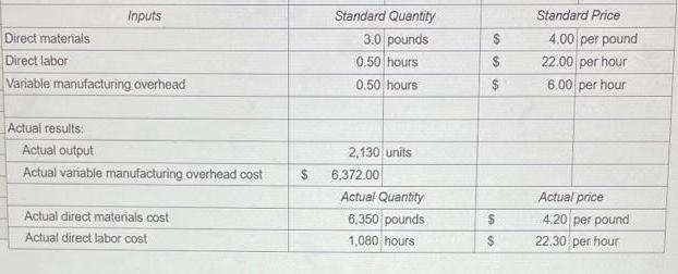 Inputs Direct materials Direct labor Variable manufacturing overhead Actual results: Actual output Actual