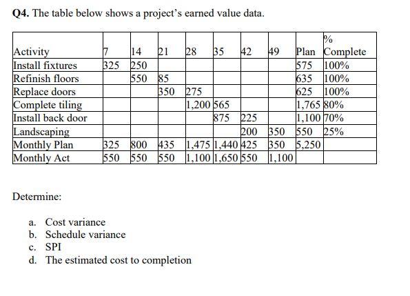 Q4. The table below shows a project's earned value data. Activity Install