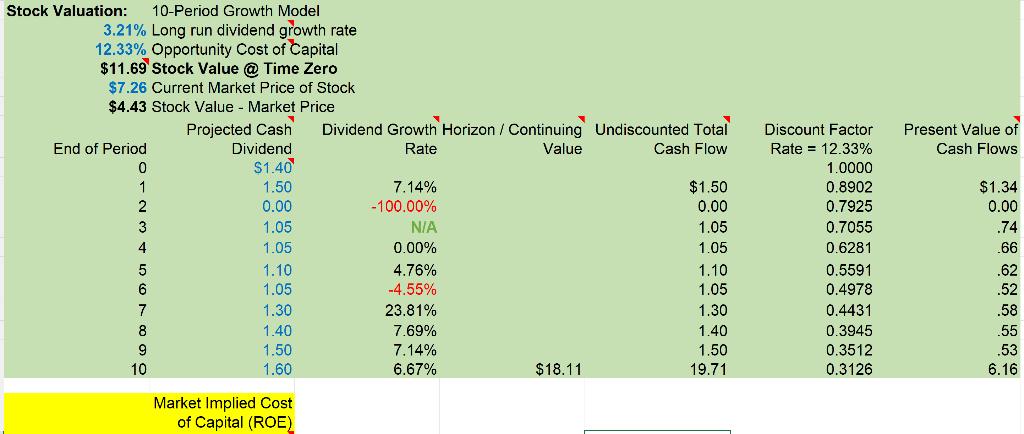 Stock Valuation: \( \quad 10-P \) eriod Growth Model \( 3.21 \% \) Long run dividend growth rate \( 12.33 \% \) Opportunity C