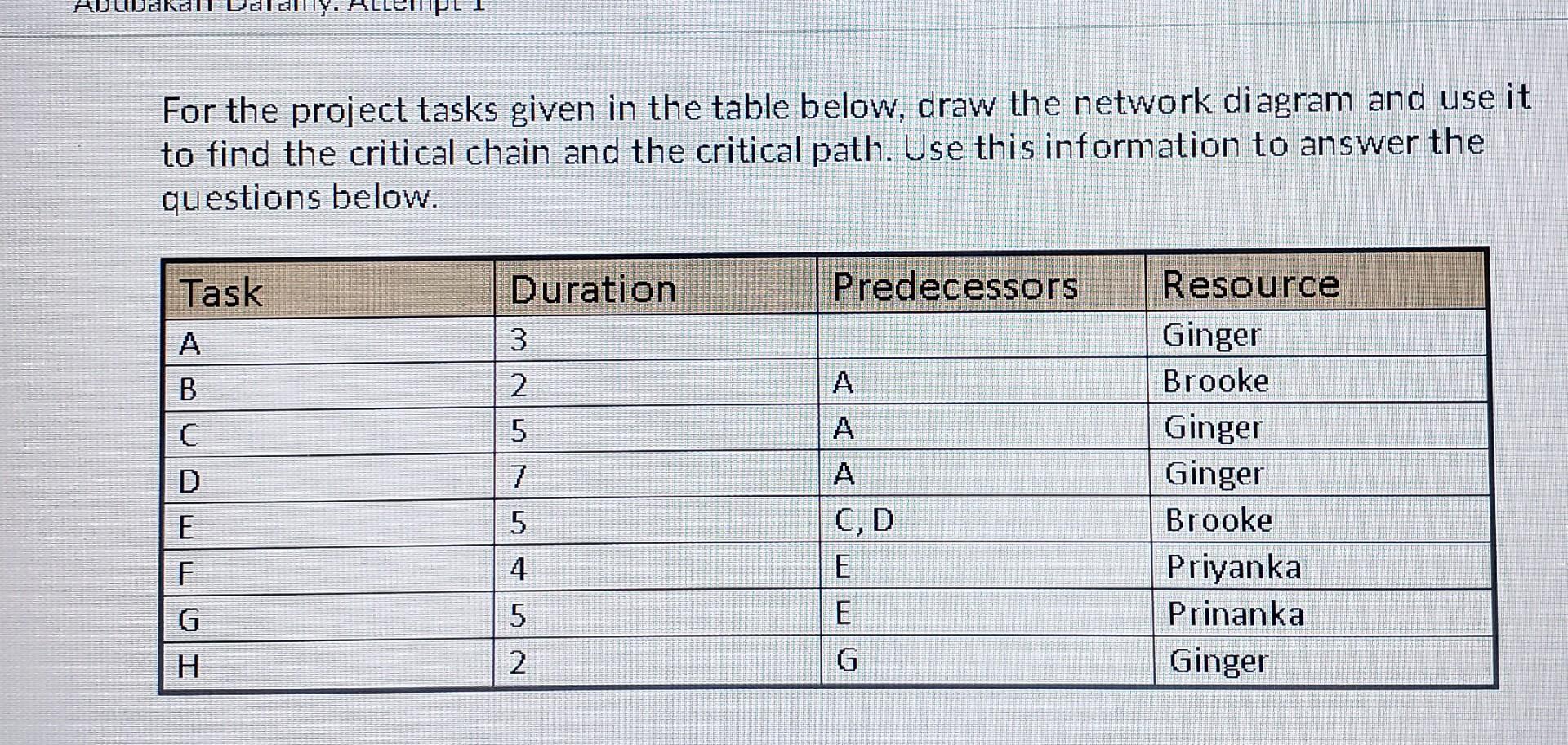 For the project tasks given in the table below, draw the network diagram and use it to find the critical chain and the critic