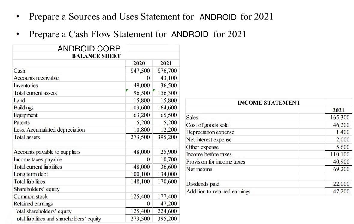 - Prepare a Sources and Uses Statement for ANDROID for 2021 - Prepare a Cash Flow Statement for ANDROID for 2021