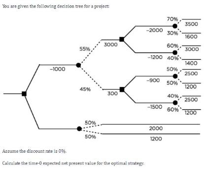You are given the following decision tree for a project: -1000 55% 45% 50% 50% 3000 300 Assume the discount