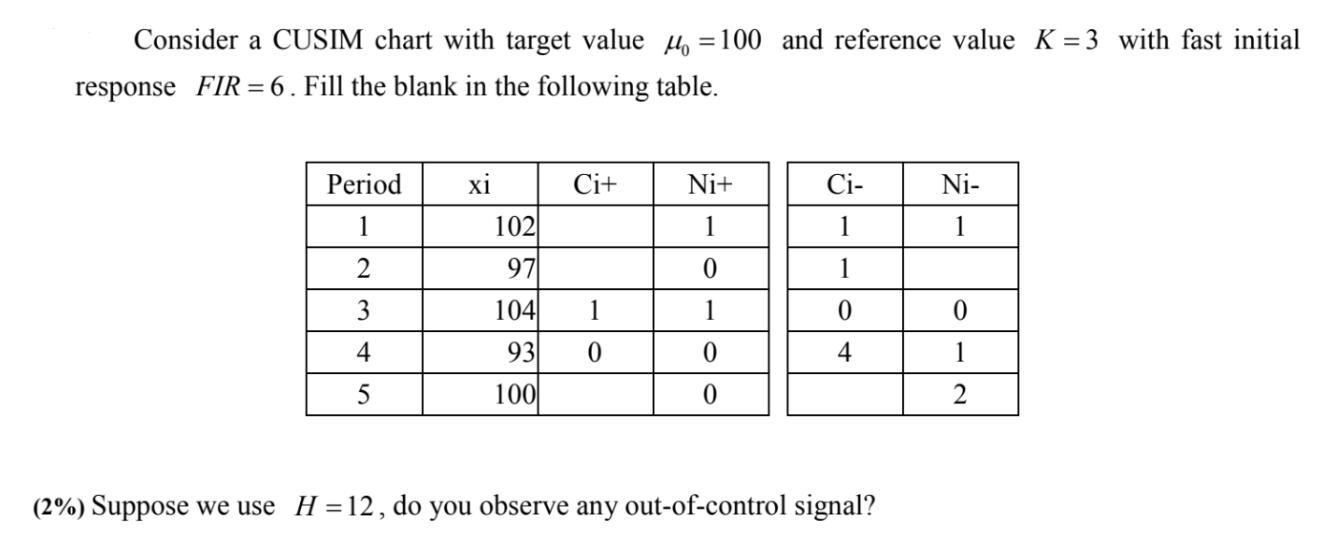 Consider a CUSIM chart with target value = 100 and reference value K = 3 with fast initial response FIR = 6.