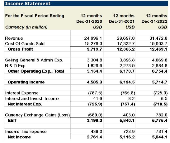 Income Statement Selling General \& Admin Exp. R \& D Exp. Other Operating Exp., Total \begin{tabular}{|r|r|r|} \hline \( 3,3
