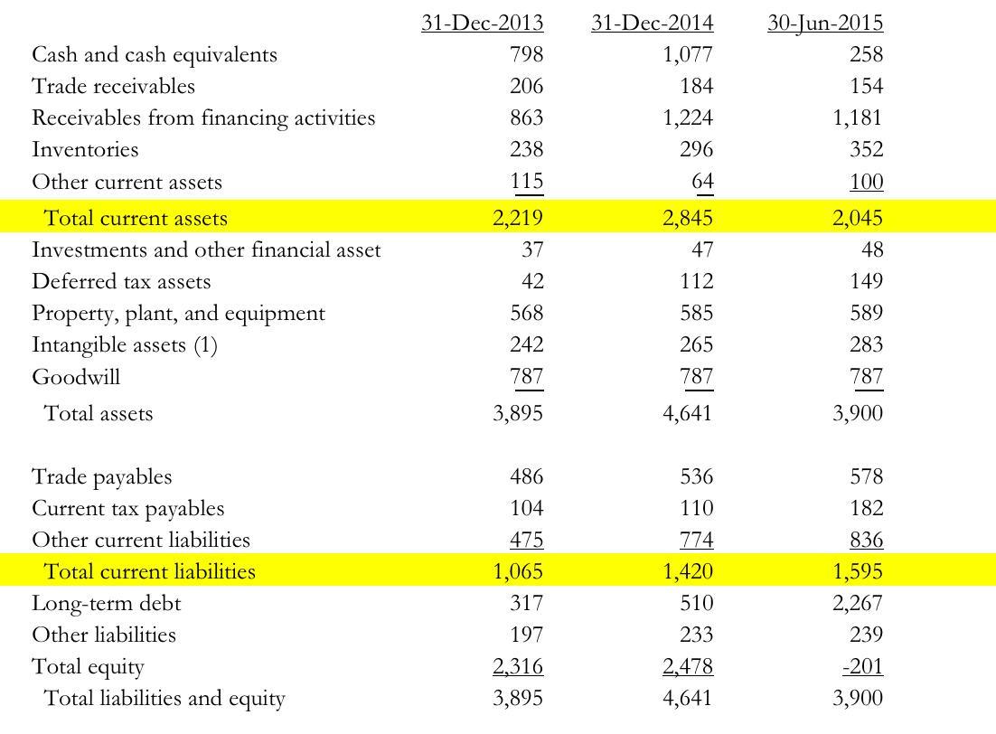 \begin{tabular}{lrrr} & 31-Dec-2013 & 31-Dec-2014 & 30-Jun-2015 \\ \cline { 2 - 4 } Cash and cash equivalents & 798 & 1,077